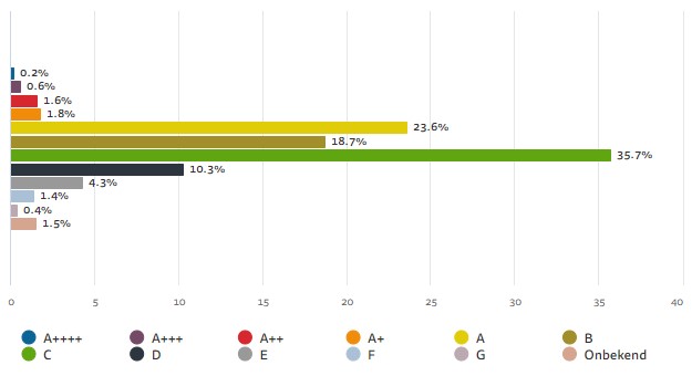 Grafiek Energielabels (1)