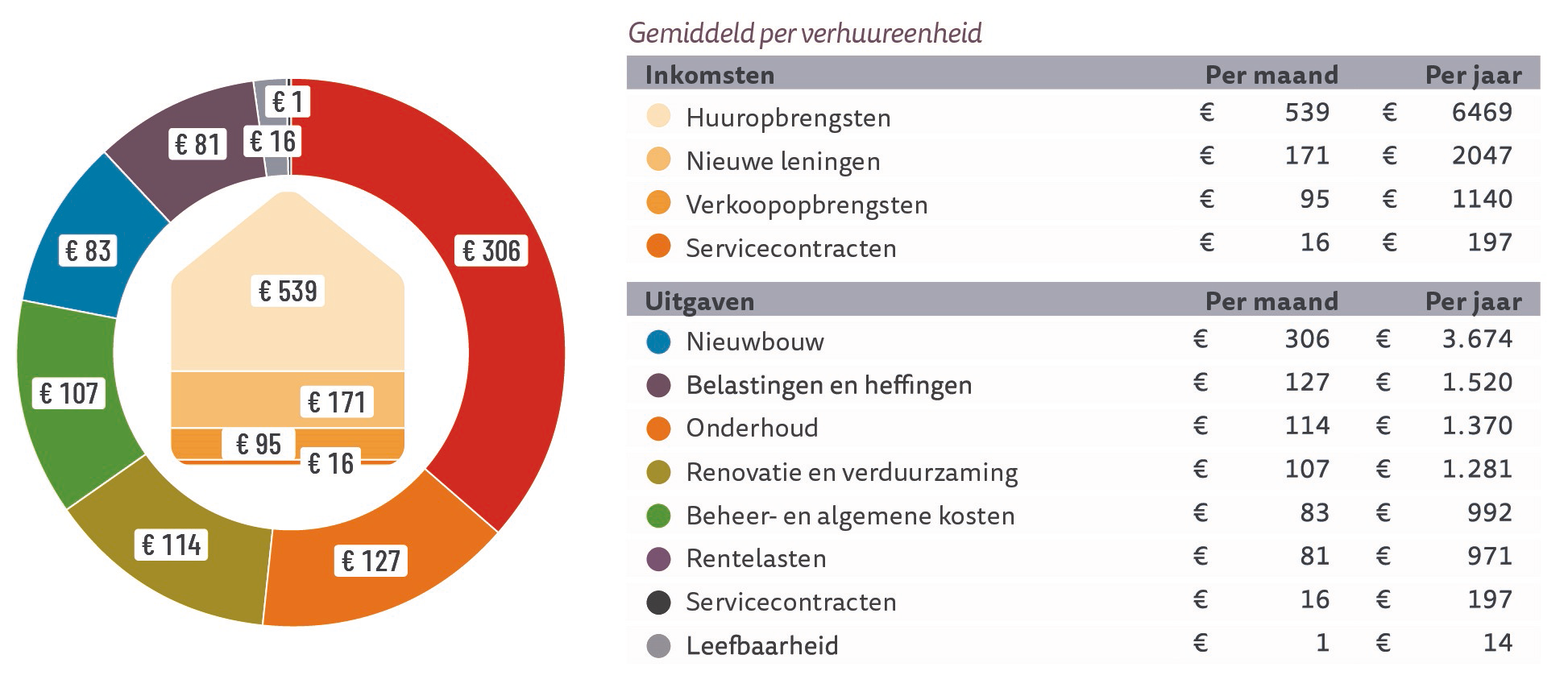 Waar Gaat De Huur Naartoe